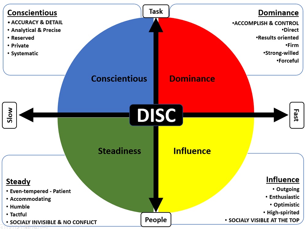 DiSC Profiling Visual representation of the four DiSC profiles.